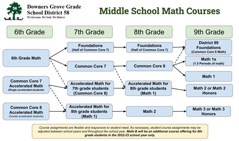 Middle School Math Courses | Downers Grove Grade School District 58 - Worksheets Library