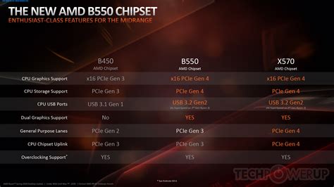 AMD B550 Chipset Detailed, It's Ready for Zen 3, Older AM4 Motherboards not Compatible | TechPowerUp