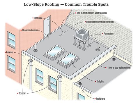 Low Slope Roofing Systems | Flat Roof Contractors Near Me