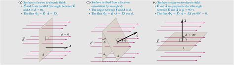 electromagnetism - Shouldn't the electric flux formula include multiple ...