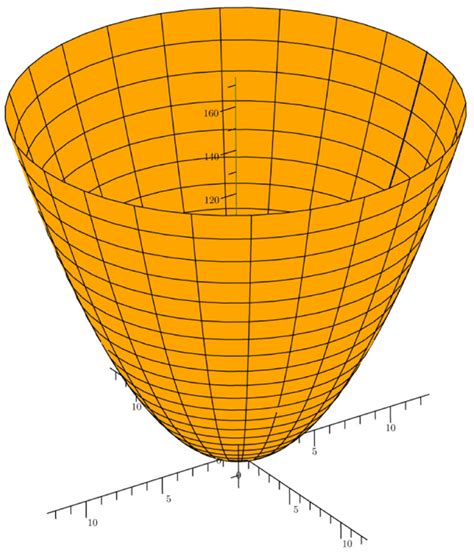 The graph of the Paraboloid of Revolution with a = 1. | Download Scientific Diagram