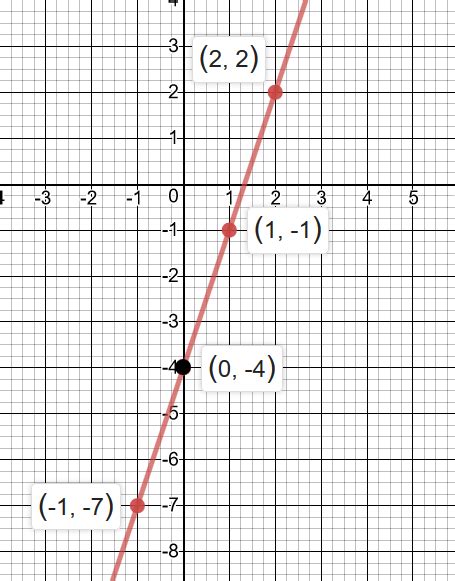 Graph the equation: y = 3x - 4 | Quizlet