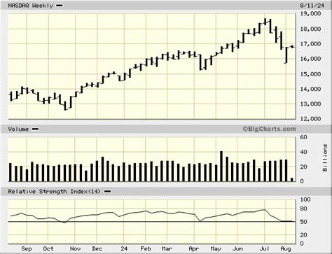 NASDAQ Composite Index, COMP Advanced Chart - (American Stock Exchange) COMP, NASDAQ Composite ...