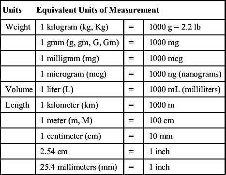 Drug Calculations | Basicmedical Key