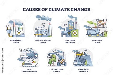 Causes of climate change and global warming reasons outline collection set. Labeled educational ...