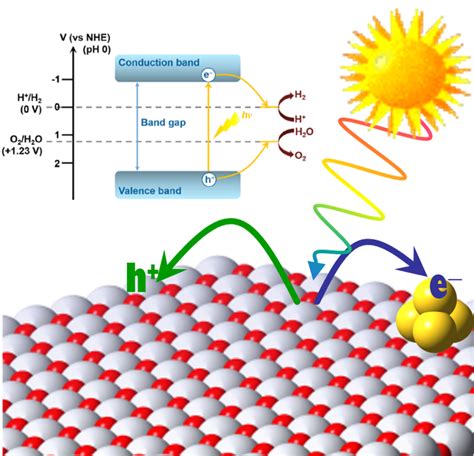 Exploring the fundamentals of photo-induced chemical reaction ...