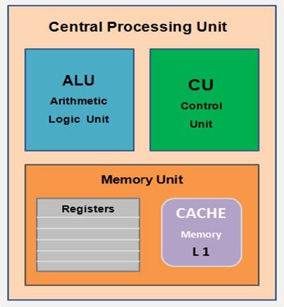 Cpu Life Cycle Diagram