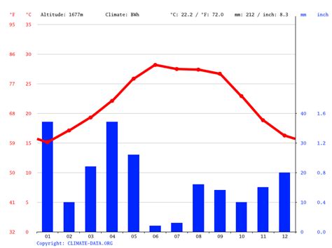 At Taif climate: Average Temperature, weather by month, At Taif weather ...