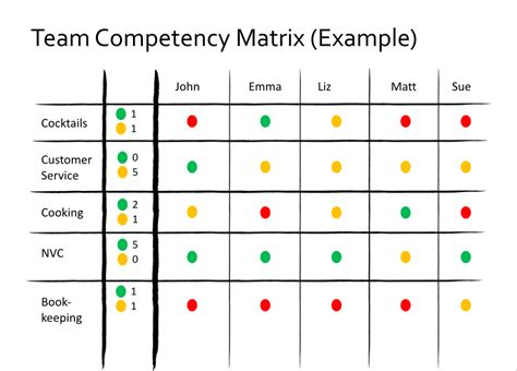 Team Competency Matrix - Management 3.0 Practice