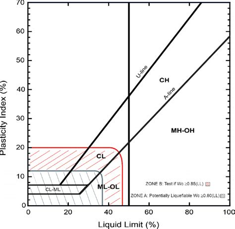 Plasticity chart, adapted from ASDM D2487. The A-line (PI = 0.73(LL-20 ...