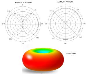 Omnidirectional Antenna Radiation Pattern