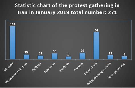 Iran Protests in January 2019 - Iran Freedom