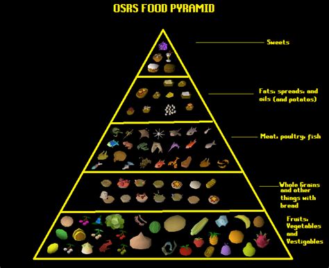 OSRS Food Pyramid : r/2007scape