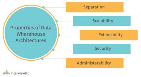 Data Warehouse Architecture - Detailed Explanation - InterviewBit