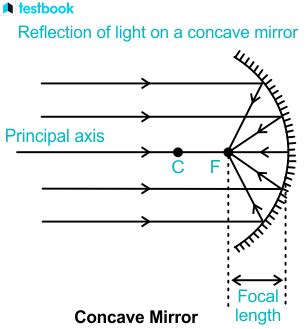 Uses of Concave Mirror: Definition, Applications, Properties