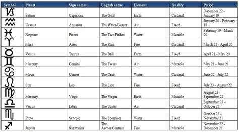 Planet, signs, elements, zodiac sign rulerships |Bright Star Astrology