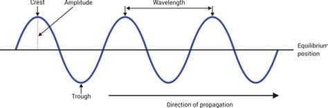 Wave Diagram