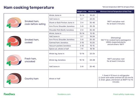 Ham Cooking Temperature Chart | Free Download