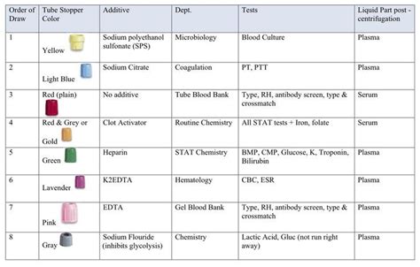 phlebotomy tubes and tests chart | Phlebotomy Tubes | Extras ... | Phlebotomy, Medical ...