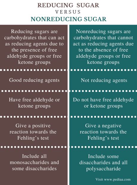 Difference Between Reducing and Nonreducing Sugar | Definition ...