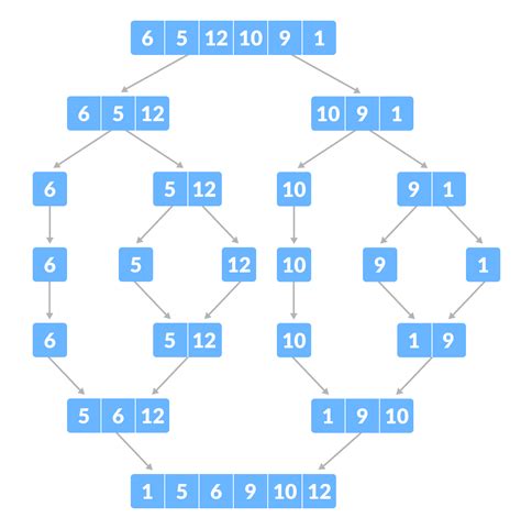 Data Structure and Algorithms - Merge Sort Algorithm