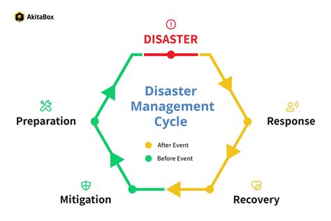 Disaster Management Cycle Infographic – AkitaBox