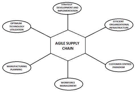 Agile supply chain model | Download Scientific Diagram