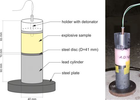 Experimental setup for determining brisance using the Hess method. | Download Scientific Diagram