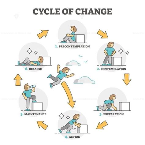 Cycle of change model explanation with labeled process stages outline diagram - VectorMine