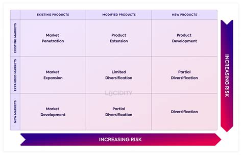 The Ultimate Guide To The Ansoff Matrix | Lucidity