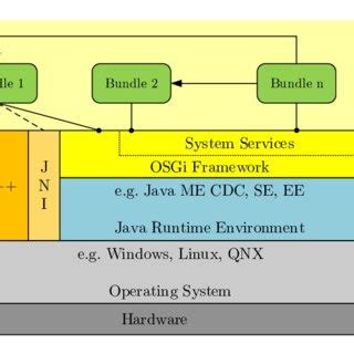 (PDF) Performance Analysis of the OSGi-based IoT Frameworks on Restricted Devices as Enablers ...