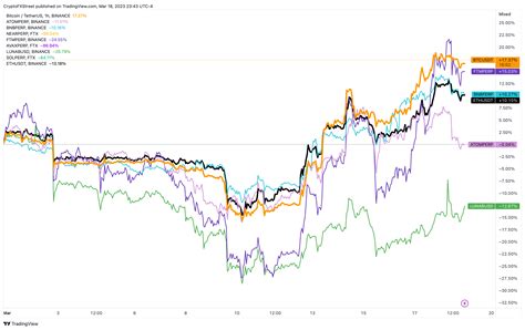 Altcoin narrative for next week as Bitcoin price shows exhaustion signs