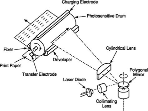 Working Principle of Laser Printer – StudiousGuy