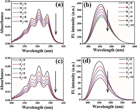 (a) Absorption spectra and (b) emission spectra (l ex ¼ 360 nm) of 9-MA ...