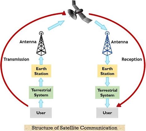 What is Satellite Communication? Development, Need, Operation, and Applications of Satellite ...