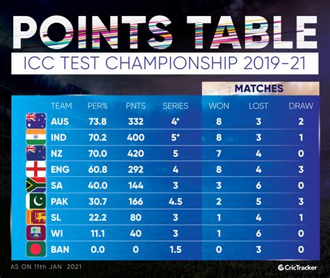 Icc Test Championship Points Table 2021 To 2023 Wiki | Brokeasshome.com