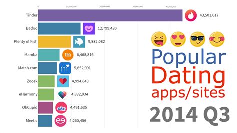 Most Popular DATING apps and sites 2000 - 2019 - YouTube