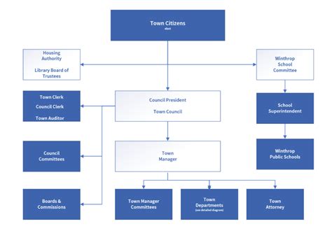 4. Government Organizational Chart