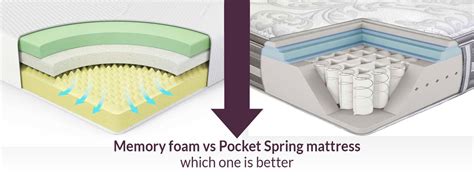 Memory Foam vs Pocket Spring Mattress Which One is Better