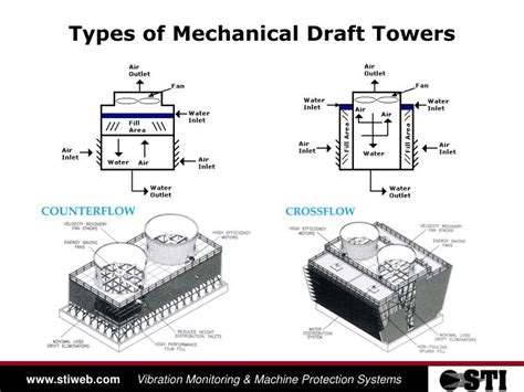 PPT - Cooling Tower Vibration Monitoring PowerPoint Presentation - ID:6665703