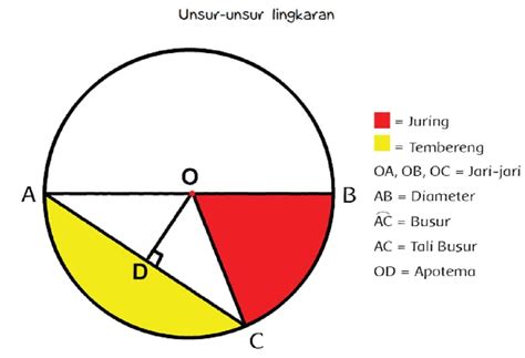 Bagaimana Hubungan Antara Titik Pusat Jari-jari dan Busur Pada Lingkaran Tema 3 Kelas 6 - TOPIKTREND