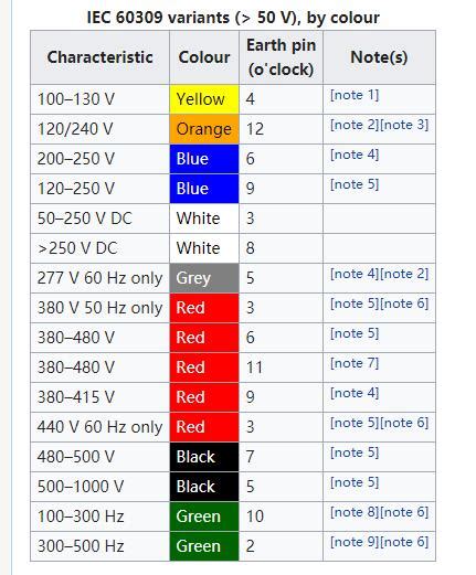 CEEFORM Connectors