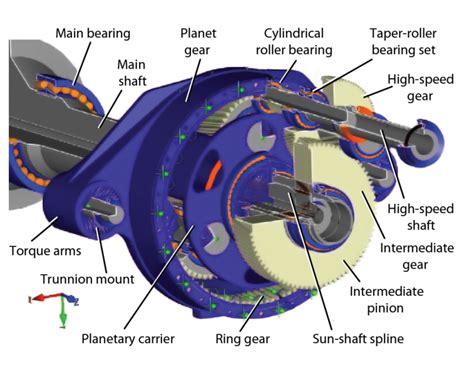 Fixing Wind-Turbine Gearbox Problems | Machine Design