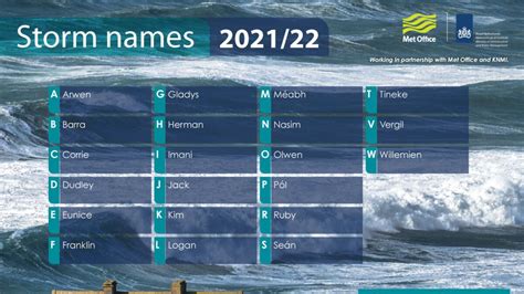 Popular Irish names included in list of new storms | Westmeath Examiner