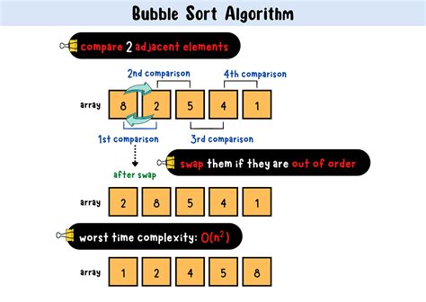 Bubble Sort Algorithm. A in-place sorting algorithm that… | by Claire ...