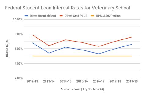 Student Loan Interest Rates Increasing - VIN Foundation