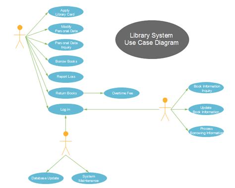 Library System Use Case | Free Library System Use Case Templates