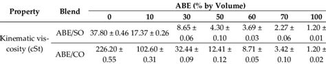 Viscosity values at 40 °C (cSt, centistokes) for ABE/sunflower oil (SO)... | Download Scientific ...