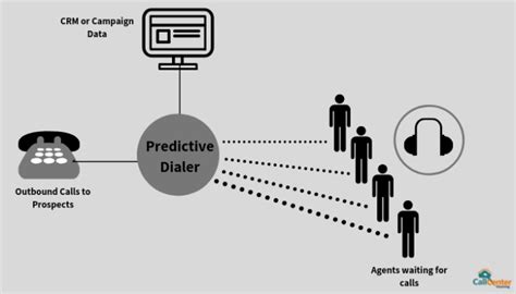 How Does a Cloud Hosted Predictive Dialer Work | Blog