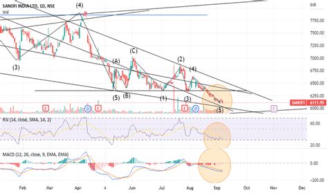 SANOFI Stock Price and Chart — NSE:SANOFI — TradingView